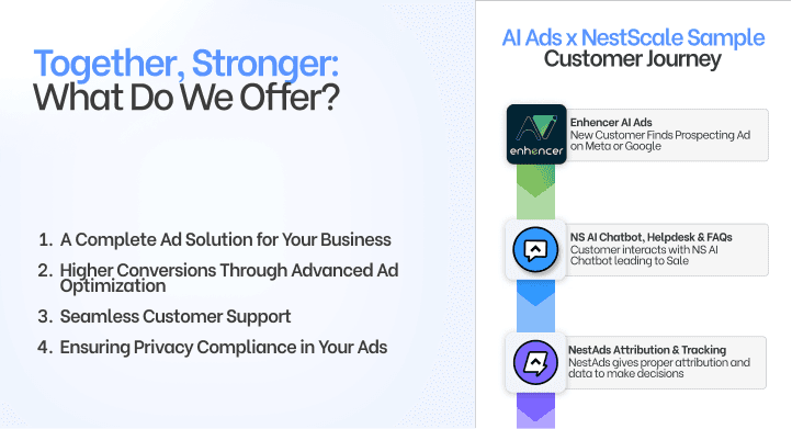 a list of Enhencer AI Ads and NestScale partnership offerings, including higher conversion, customer support, etc.