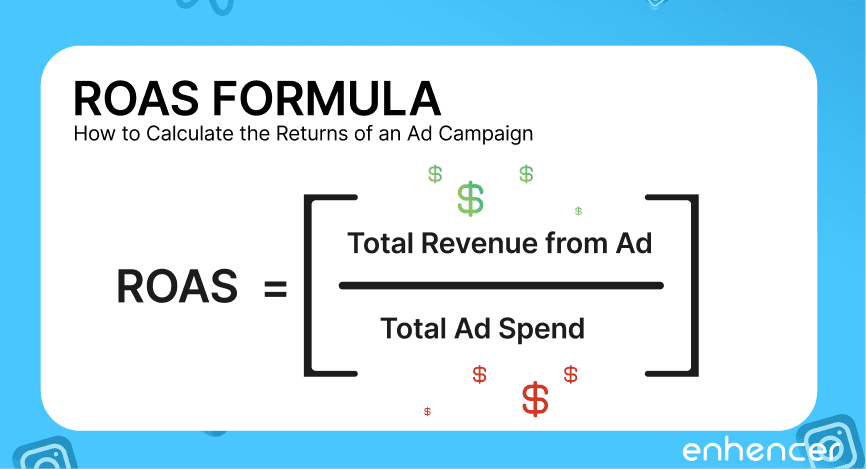 How to calculate the ROAS formula is presented on a whiteboard with a blue background. The formula shows that ROAS is the total revenue from the ad divided by the total ad spend, with a subtitle on how to calculate the returns of an ad campaign written in small words.