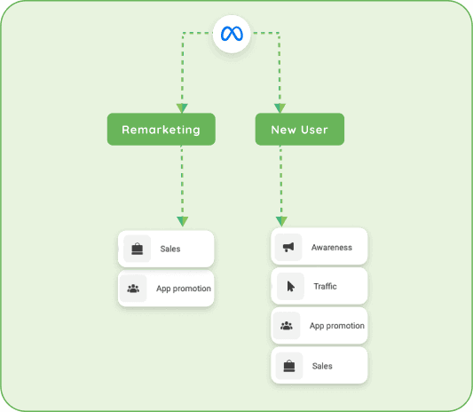 Visual representation of the Meta Ads funnel, showing the path from new users to sales, with remarketing as a key strategy. Includes icons for awareness, traffic, app promotion, and sales.