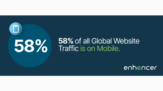 A visual comparing desktop and mobile website traffic, with mobile accounting for 58% of the total.