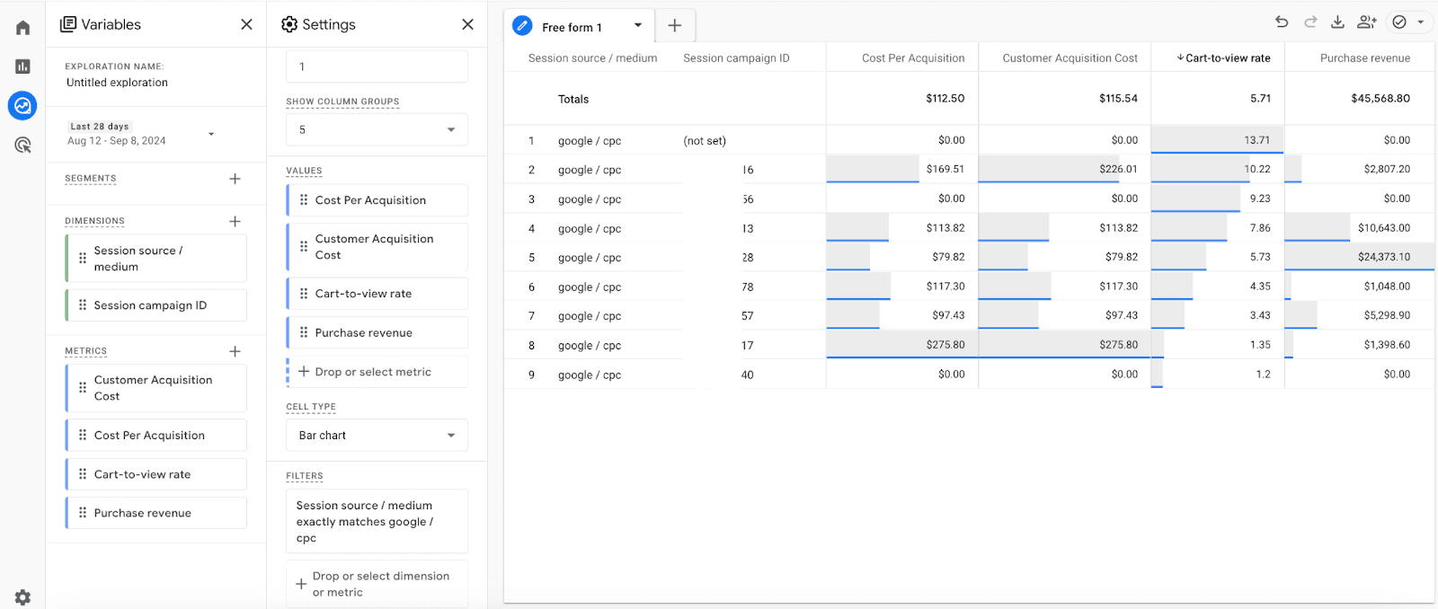 Google Analytics 4 Exploration displaying data for a free form exploration. Includes a table with session source/medium, session campaign ID, Cost Per Acquisition, Customer Acquisition Cost, Cart-to-view rate, and Purchase revenue.