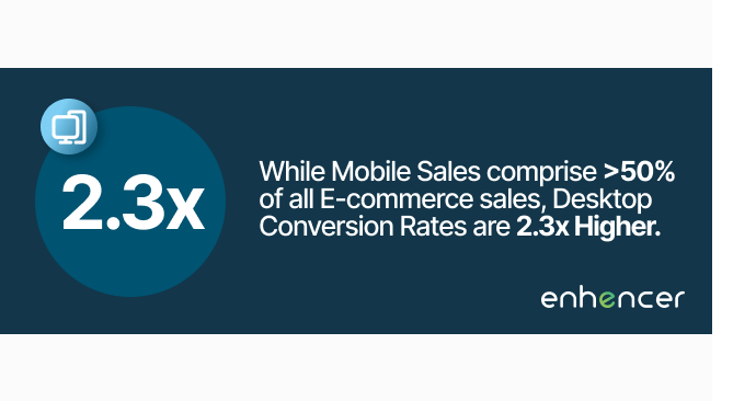 A visual showing that while mobile sales account for over 50% of all e-commerce sales, desktop conversion rates are 2.3 times higher.