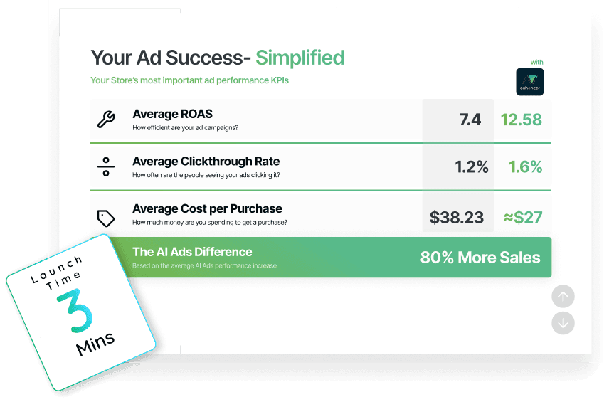 A chart demonstrating how KPIs like ROAS, CTR, and cost per purchase have increased after using AI Ads.