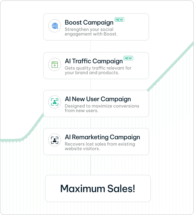 visual flowchart illustrating four types of marketing campaigns: Boost Campaign (strengthens social engagement), AI Traffic Campaign (drives relevant traffic), AI New User Campaign (maximizes new user conversions), and AI Remarketing Campaign (recovers lost sales). The flow leads to the final outcome: Maximum Sales!