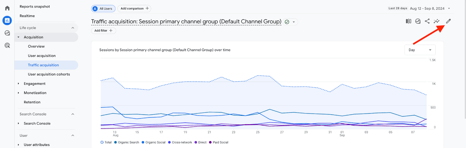 Google Analytics 4 report showing traffic acquisition data by session primary channel group. Includes a line chart, table, day filter dropdown, and icons for customization and sharing.