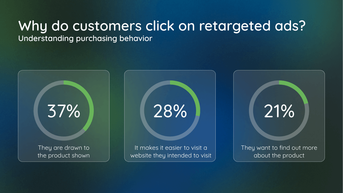 why do customers click on retargeted ads?
