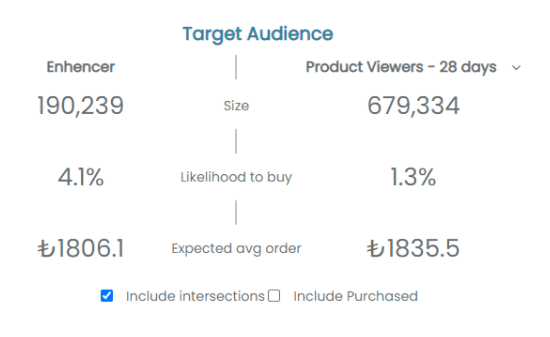 Narrow Audience Target