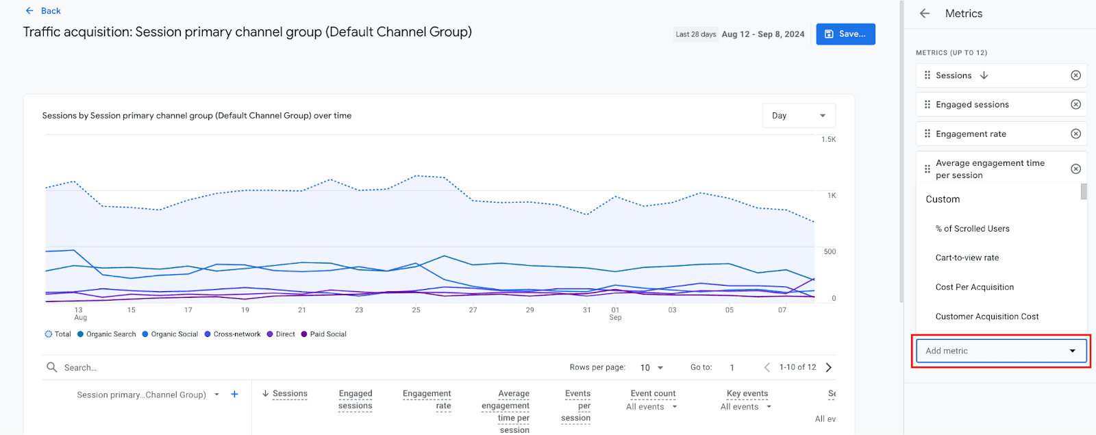 Google Analytics 4 report showing traffic acquisition data by session primary channel group. Features a line chart, table, day filter dropdown, and a button to add a new metric.