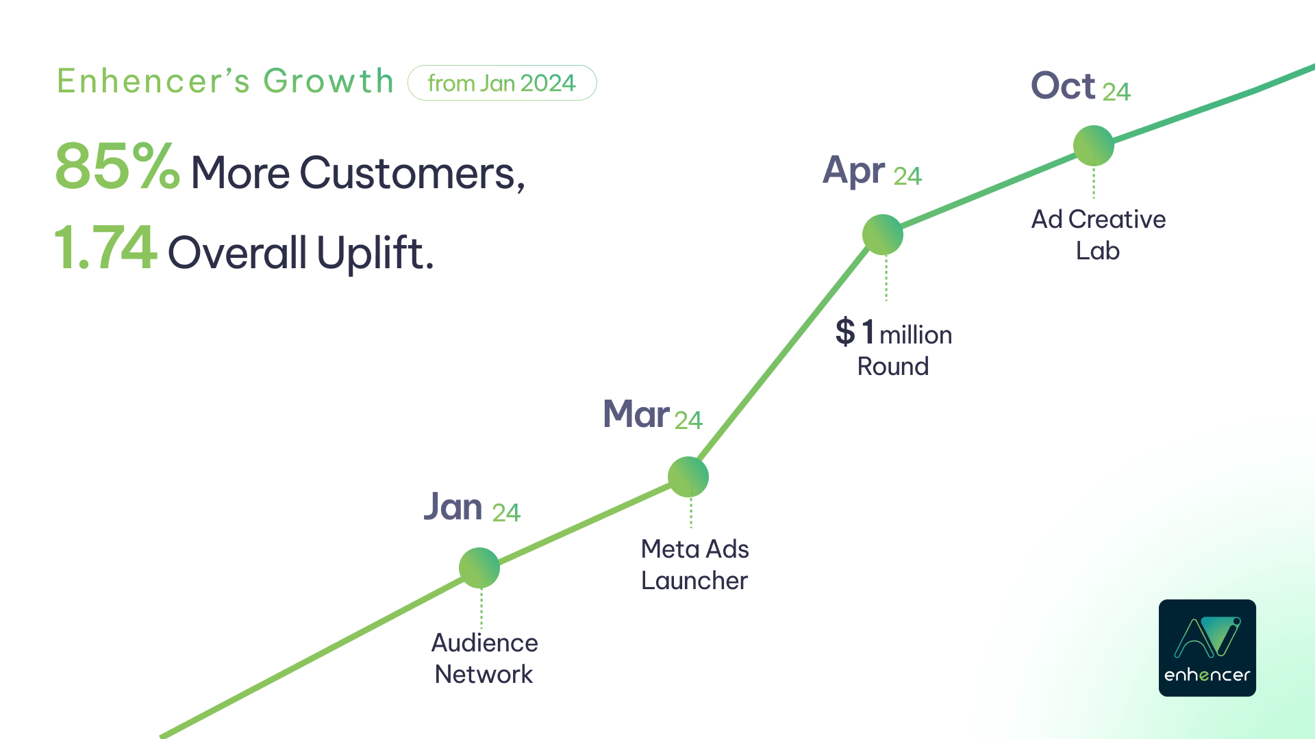 Growth chart of Enhencer AI Ads, an AI Advertising software startup for Shopify and e-commerce, showcasing key thresholds like customer base, team expansion, and investment growth.