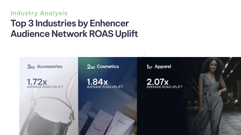 Apparel, cosmetics, and accessories: top three industries excelling in AI ads, leveraging machine learning to boost sales through advanced marketing strategies.