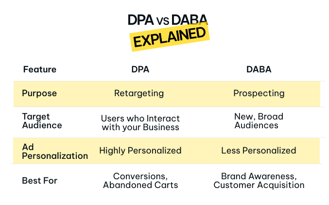 Table listing the main differences between DPA and DABA for Meta