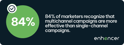 Statistic showcasing the importance of multi-platform ads in improving profit margins for e-commerce companies