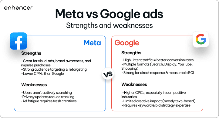 Table listing the main differences between Meta Ads and Google Ads