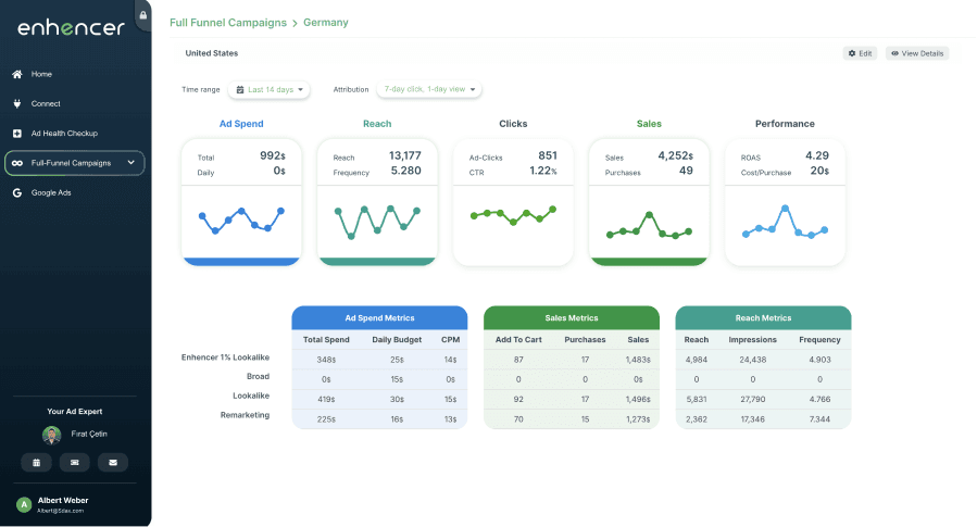 AI full-funnel campaign platform for e-commerce and Shopify where you can see all metrics like ctr, roas, reach, clicks and daily budget