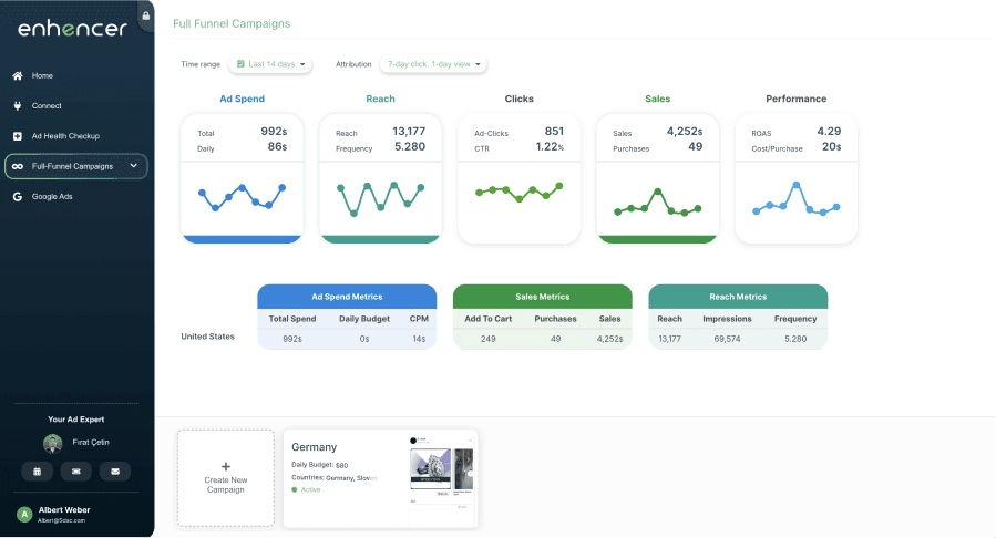 AI full-funnel campaign platform for e-commerce and Shopify where you can see major kpis like ctr, roas, reach, clicks and daily and total ad spend