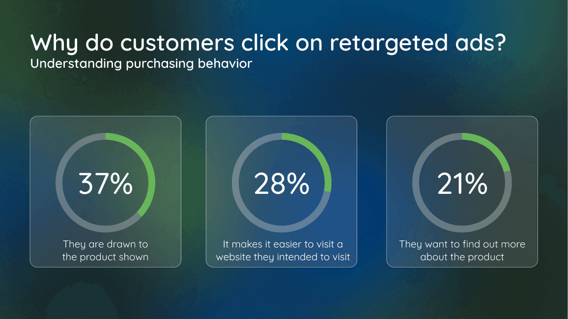 why do customers click on retargeted ads?
