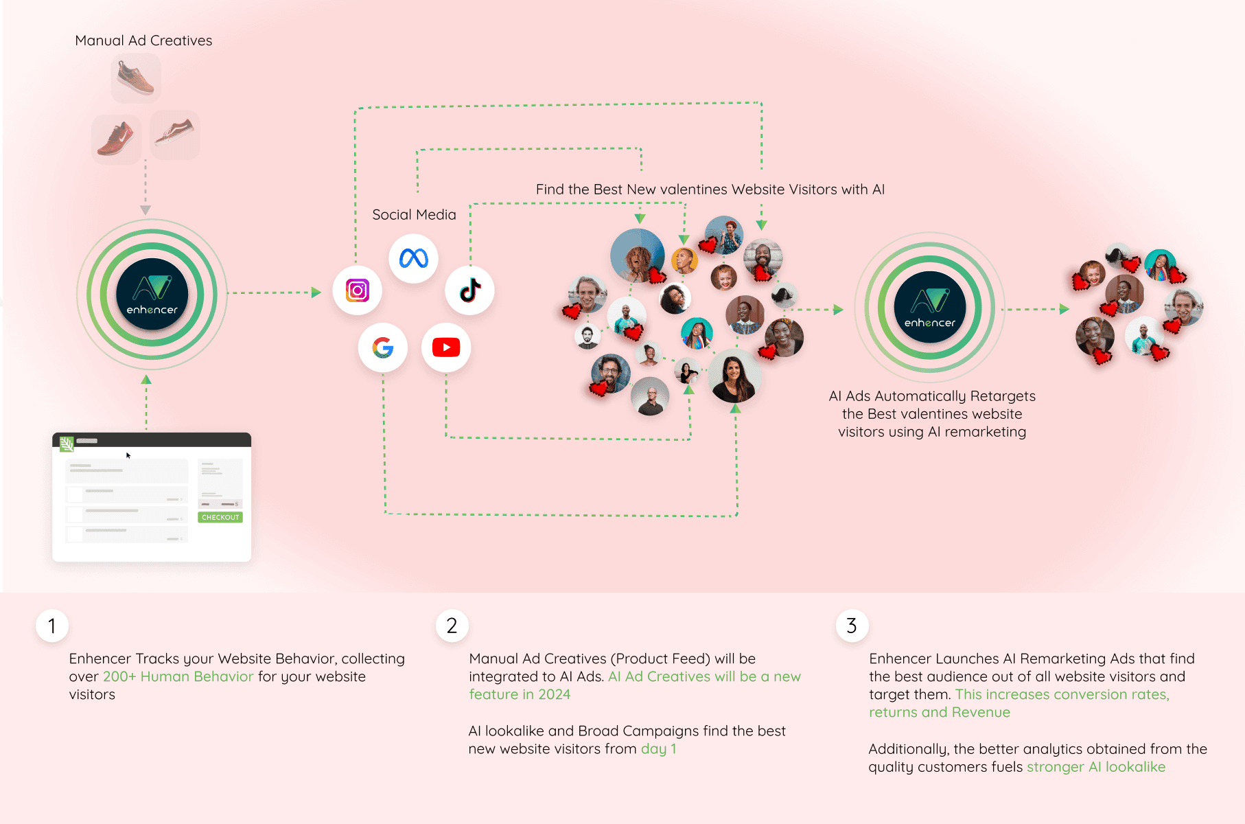 Enhencer AI digital remarketing