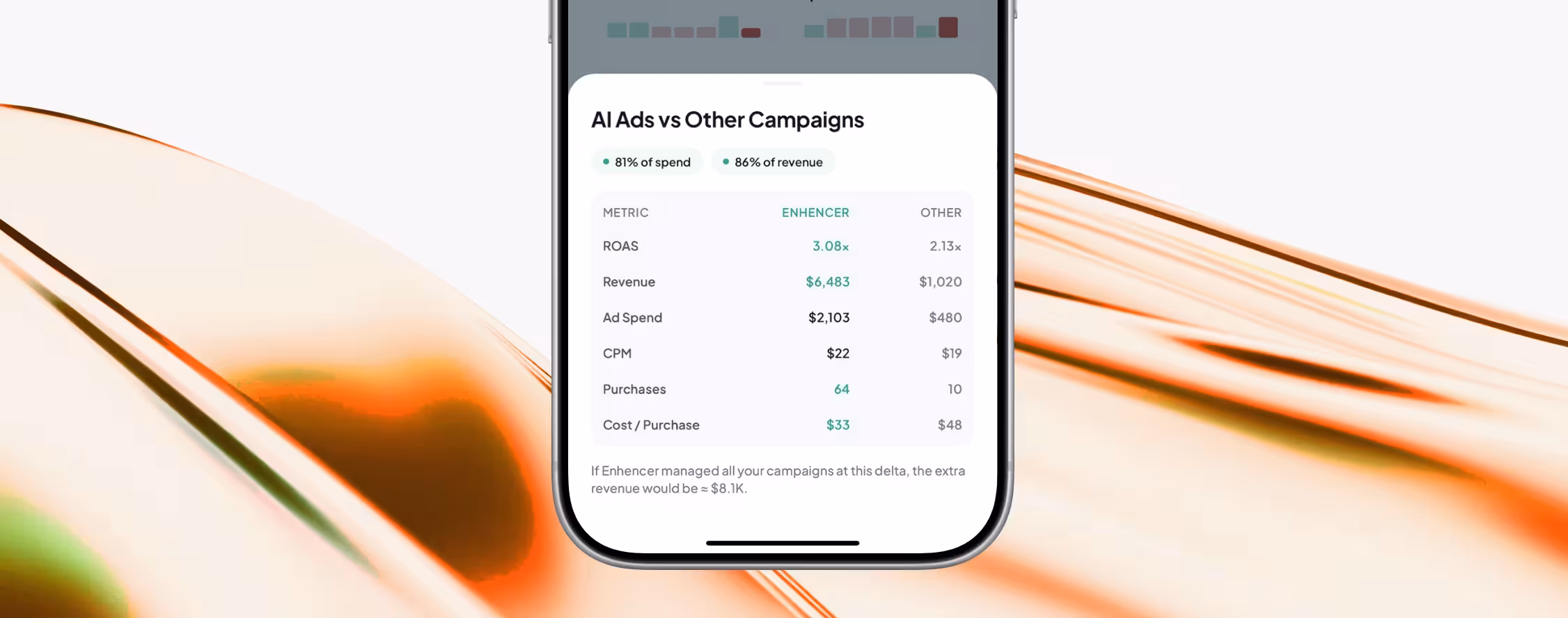 AI Ads vs Other Campaigns comparison table — ROAS, revenue, ad spend