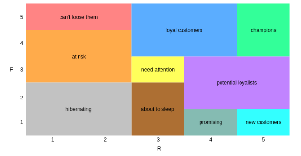 RFM Segmentation